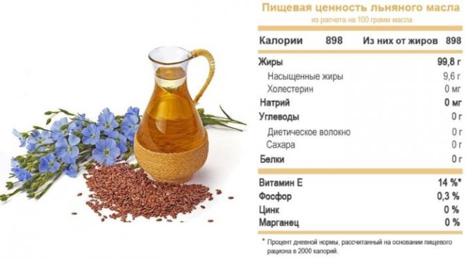 Состав льняного масла